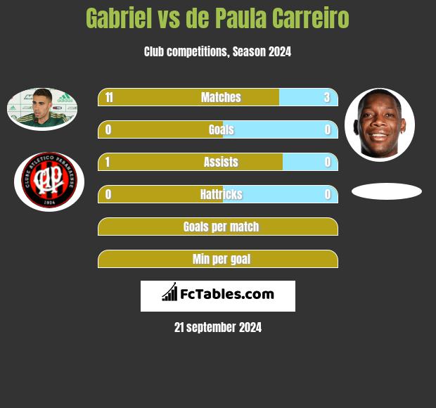 Gabriel vs de Paula Carreiro h2h player stats