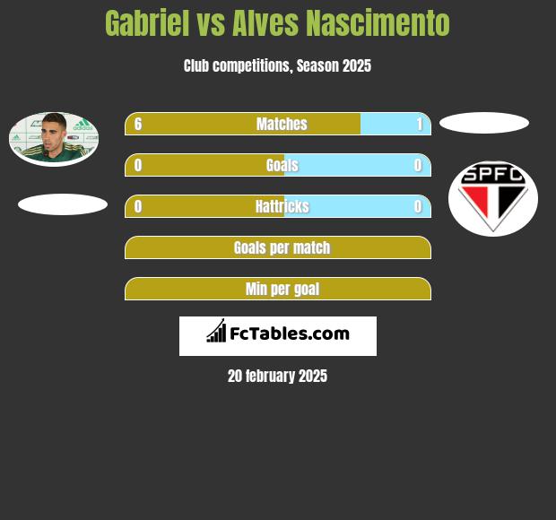 Gabriel vs Alves Nascimento h2h player stats