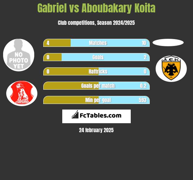 Gabriel vs Aboubakary Koita h2h player stats