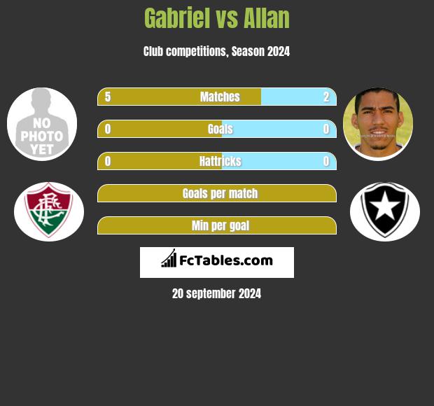 Gabriel vs Allan h2h player stats