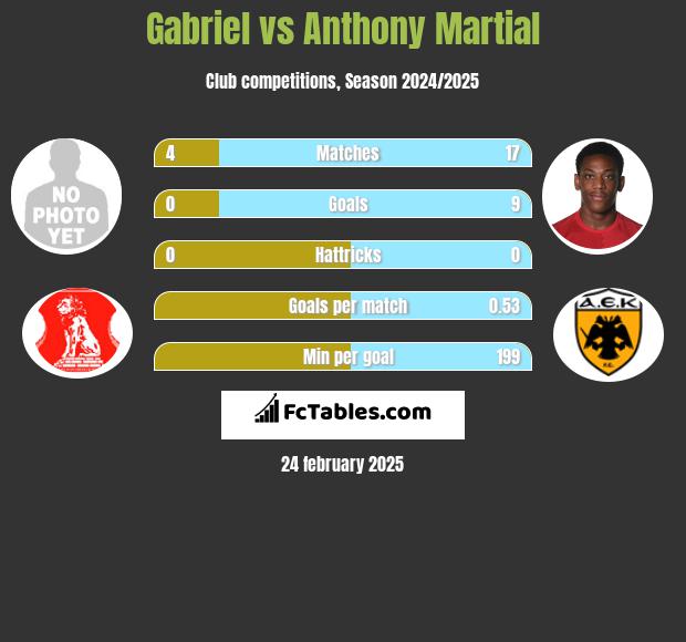 Gabriel vs Anthony Martial h2h player stats