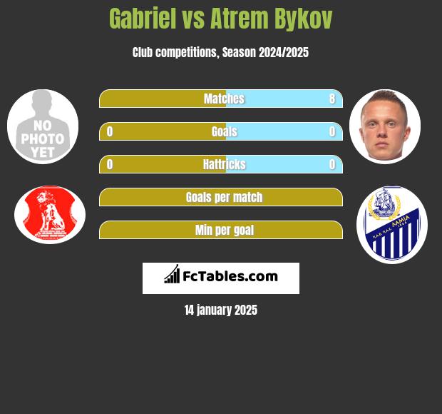 Gabriel vs Artem Bykow h2h player stats