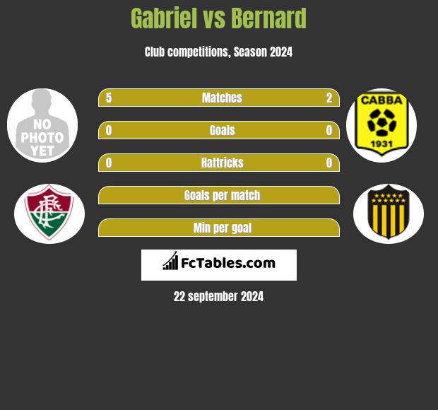 Gabriel vs Bernard h2h player stats