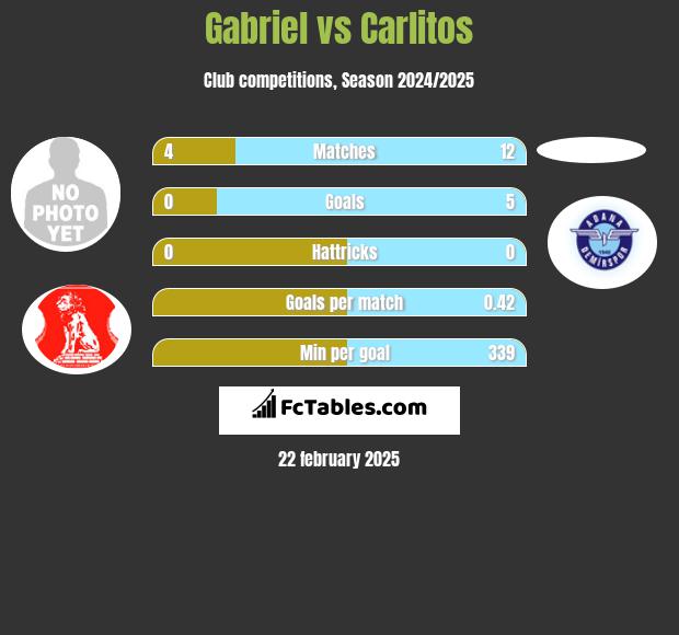 Gabriel vs Carlitos h2h player stats