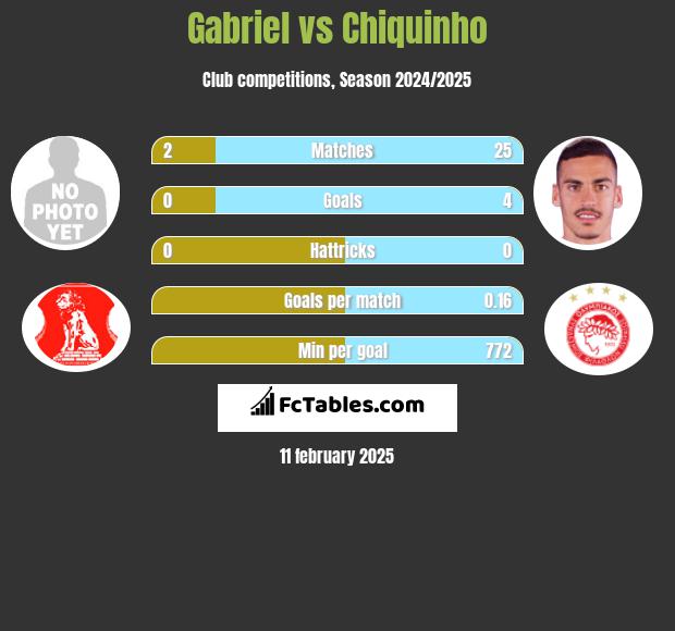 Gabriel vs Chiquinho h2h player stats