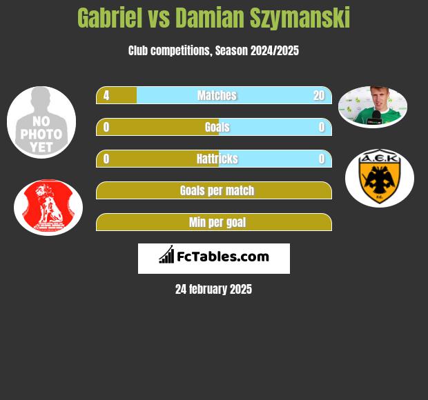 Gabriel vs Damian Szymanski h2h player stats