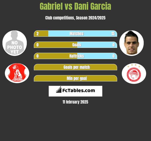 Gabriel vs Dani Garcia h2h player stats