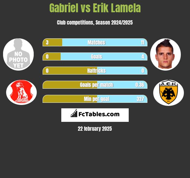 Gabriel vs Erik Lamela h2h player stats