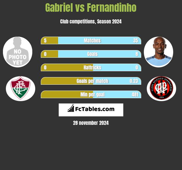 Gabriel vs Fernandinho h2h player stats