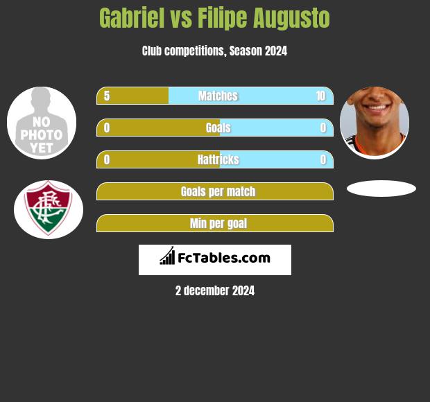 Gabriel vs Filipe Augusto h2h player stats