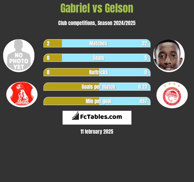 Gabriel vs Gelson h2h player stats