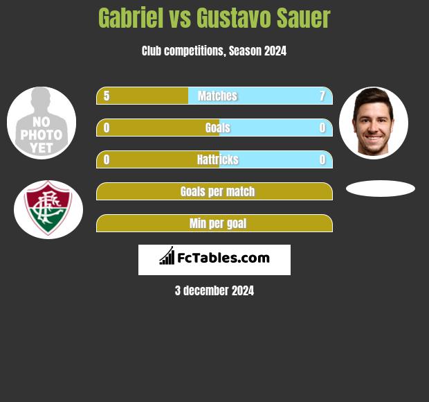 Gabriel vs Gustavo Sauer h2h player stats