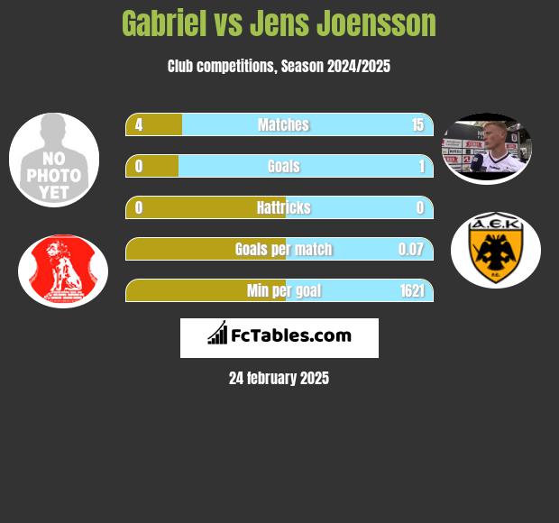 Gabriel vs Jens Joensson h2h player stats