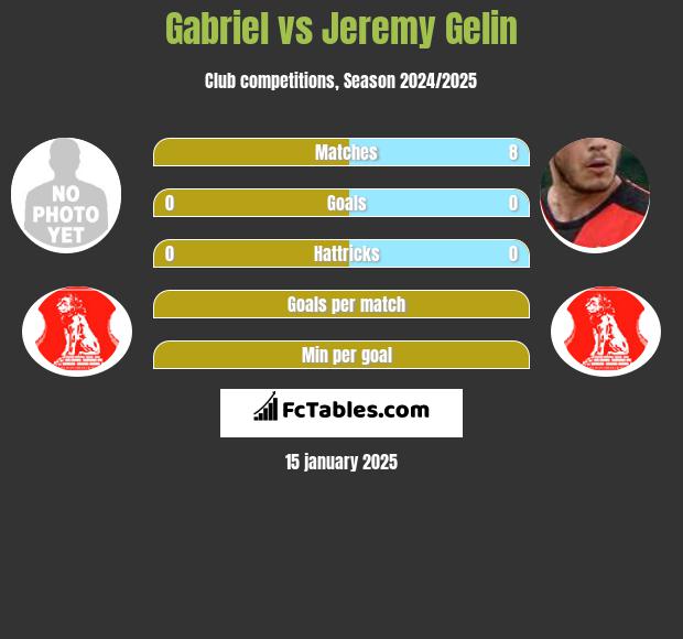 Gabriel vs Jeremy Gelin h2h player stats