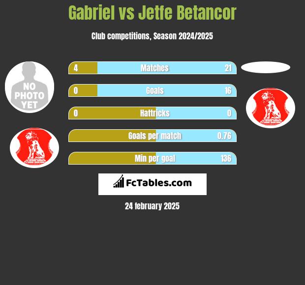 Gabriel vs Jetfe Betancor h2h player stats