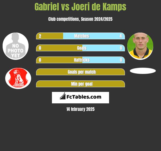 Gabriel vs Joeri de Kamps h2h player stats