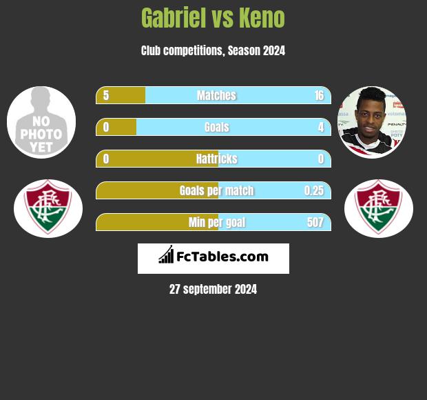 Gabriel vs Keno h2h player stats