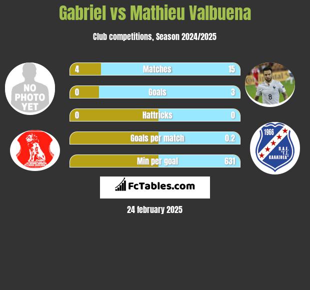 Gabriel vs Mathieu Valbuena h2h player stats