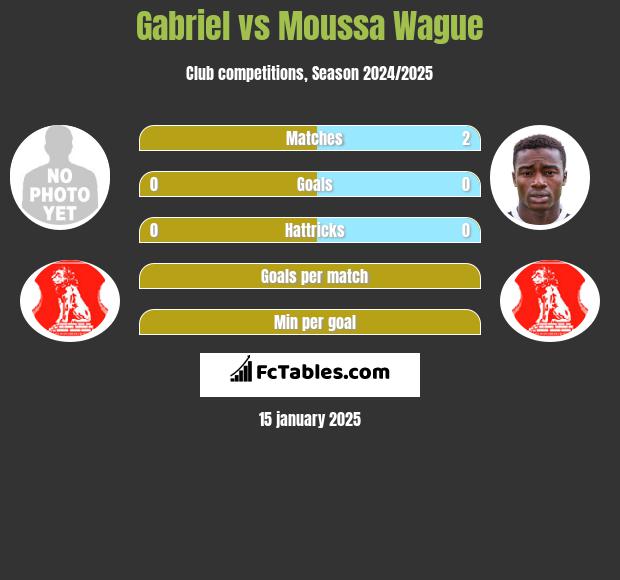 Gabriel vs Moussa Wague h2h player stats