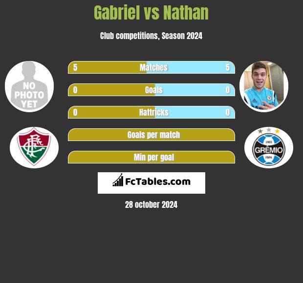 Gabriel vs Nathan h2h player stats