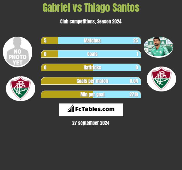 Gabriel vs Thiago Santos h2h player stats