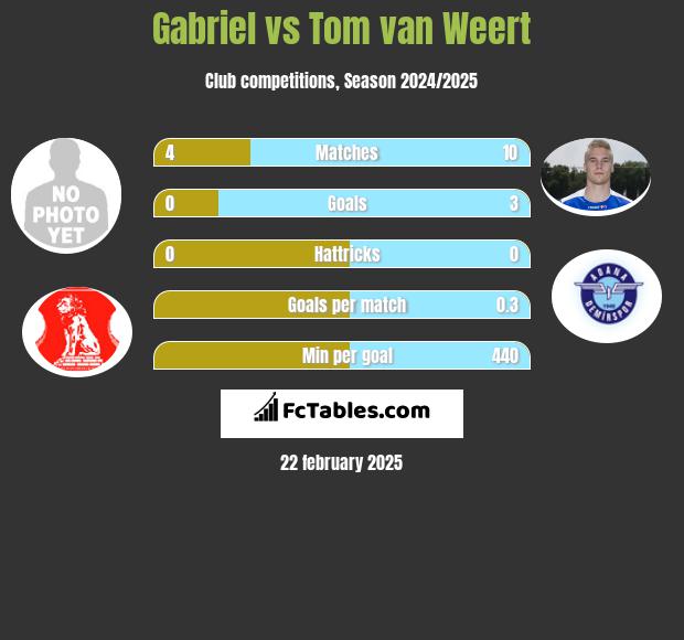 Gabriel vs Tom van Weert h2h player stats