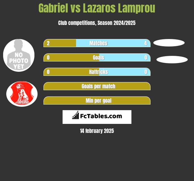 Gabriel vs Lazaros Lamprou h2h player stats