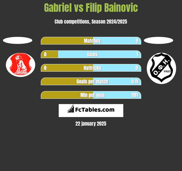 Gabriel vs Filip Bainovic h2h player stats