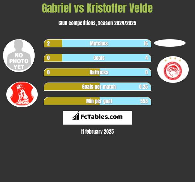 Gabriel vs Kristoffer Velde h2h player stats