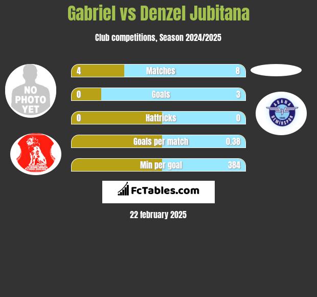 Gabriel vs Denzel Jubitana h2h player stats