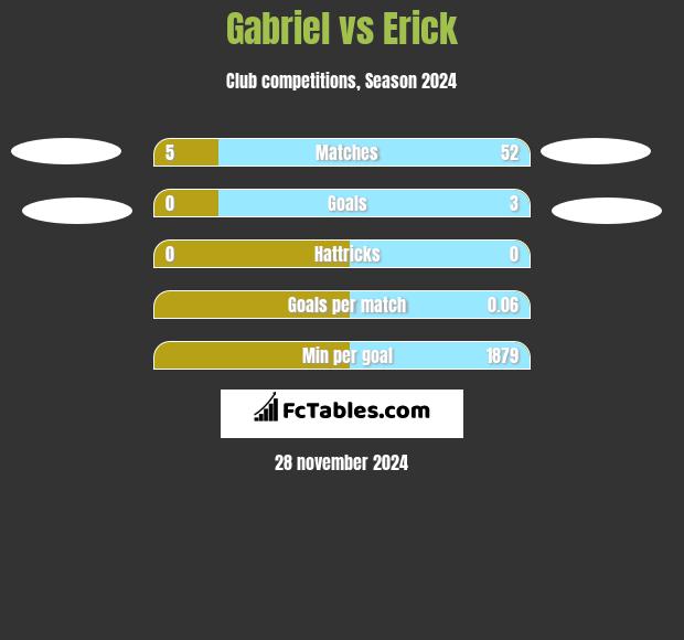 Gabriel vs Erick h2h player stats