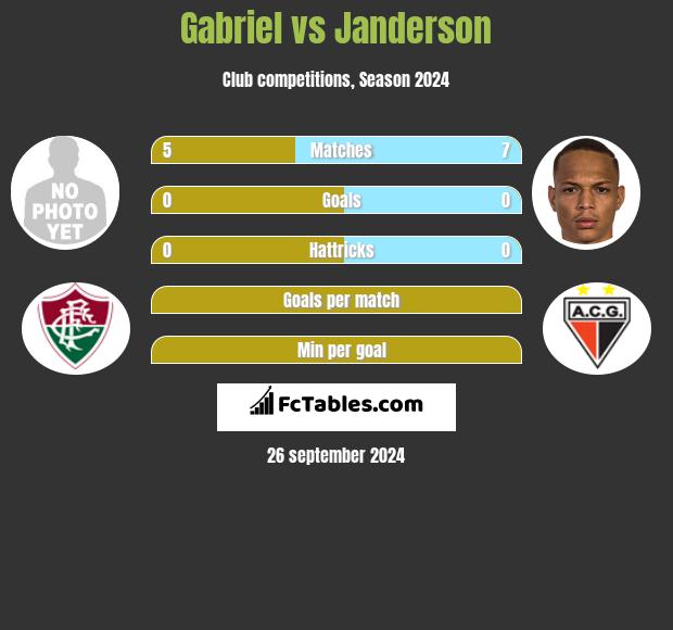 Gabriel vs Janderson h2h player stats