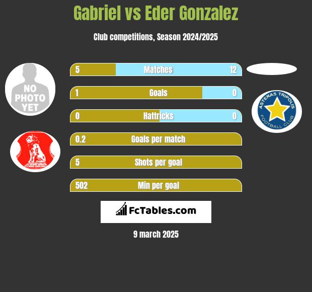 Gabriel vs Eder Gonzalez h2h player stats