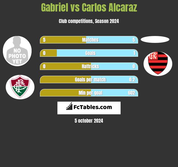 Gabriel vs Carlos Alcaraz h2h player stats