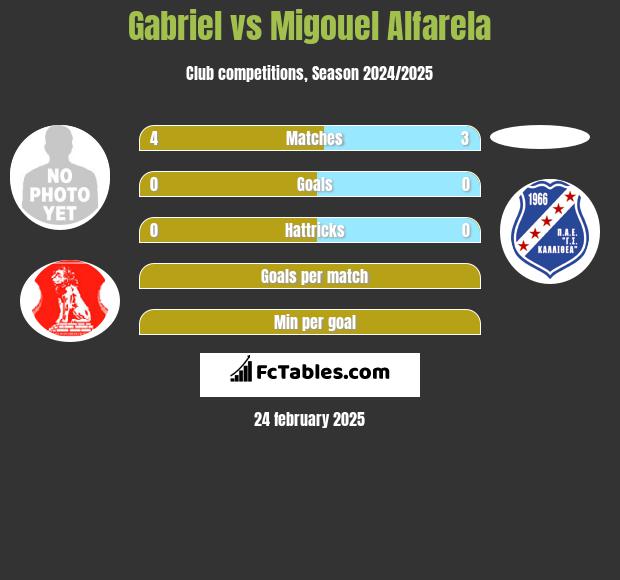 Gabriel vs Migouel Alfarela h2h player stats