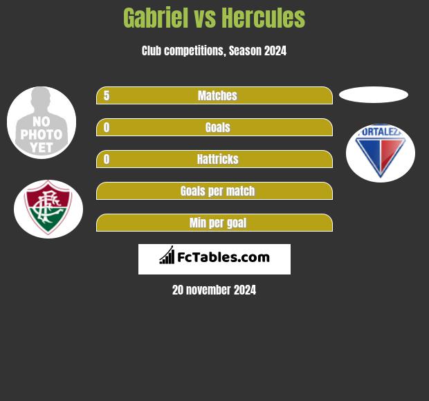 Gabriel vs Hercules h2h player stats