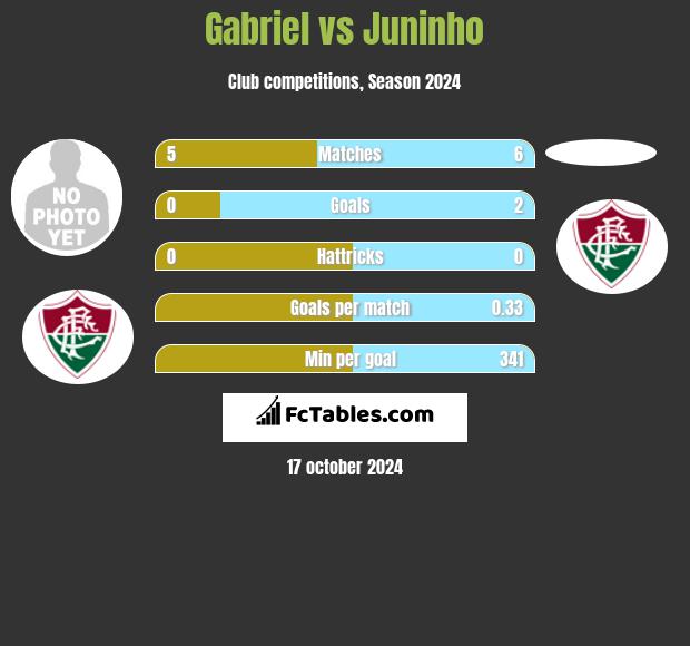 Gabriel vs Juninho h2h player stats