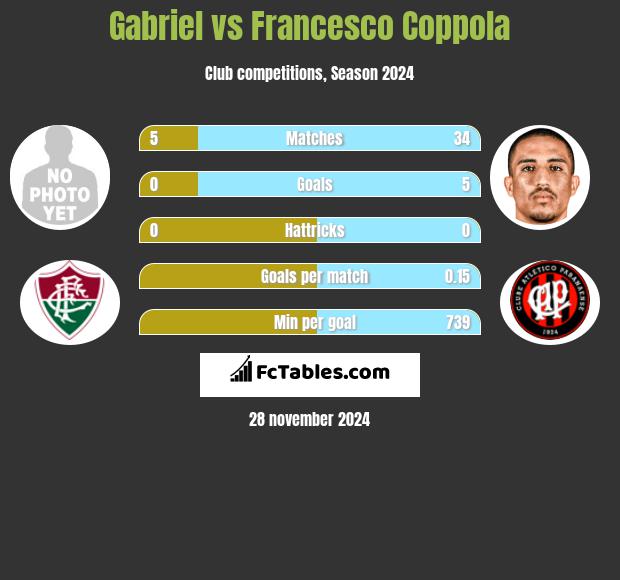 Gabriel vs Francesco Coppola h2h player stats