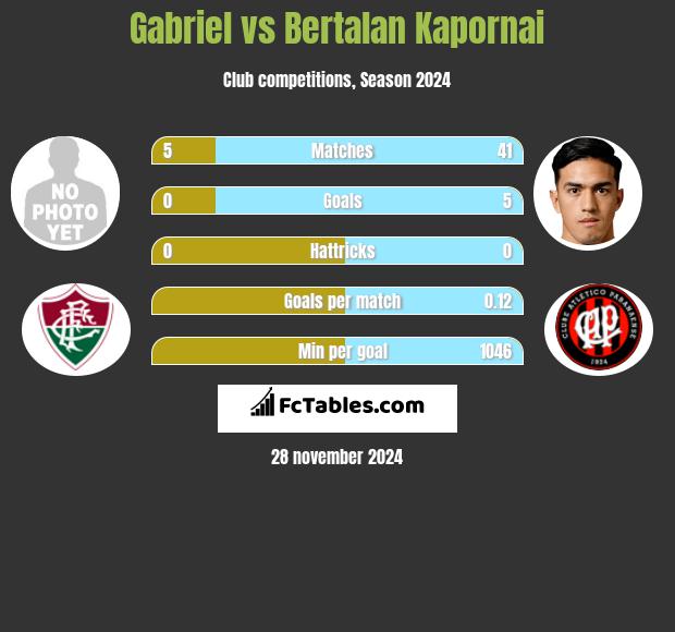 Gabriel vs Bertalan Kapornai h2h player stats