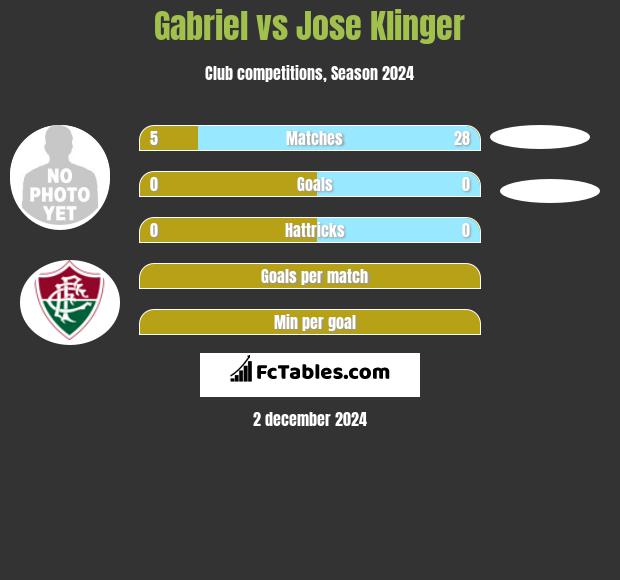 Gabriel vs Jose Klinger h2h player stats