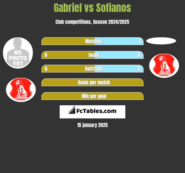 Gabriel vs Sofianos h2h player stats