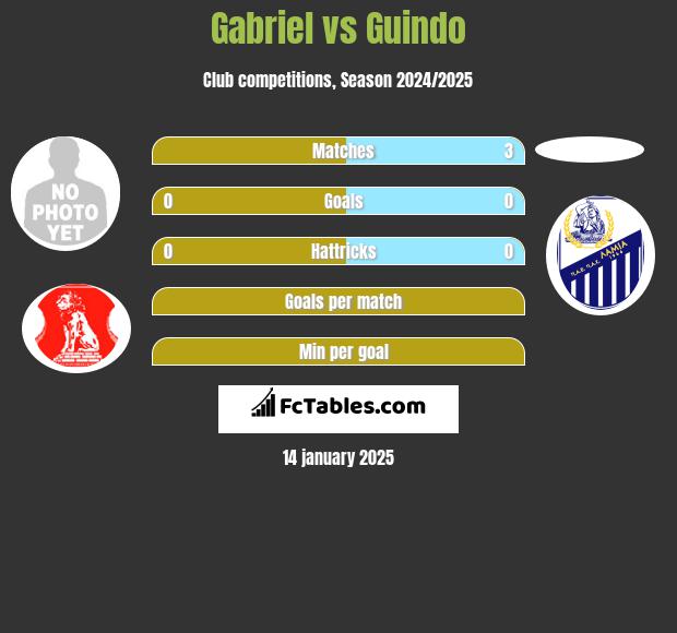 Gabriel vs Guindo h2h player stats