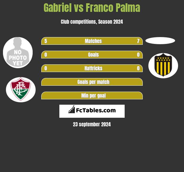 Gabriel vs Franco Palma h2h player stats