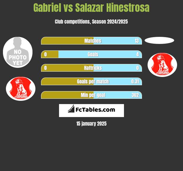 Gabriel vs Salazar Hinestrosa h2h player stats