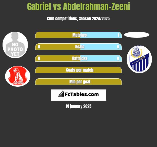 Gabriel vs Abdelrahman-Zeeni h2h player stats