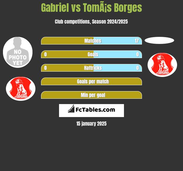 Gabriel vs TomÃ¡s Borges h2h player stats