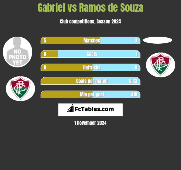 Gabriel vs Ramos de Souza h2h player stats