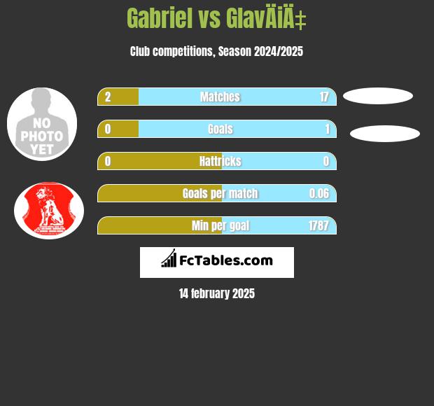 Gabriel vs GlavÄiÄ‡ h2h player stats