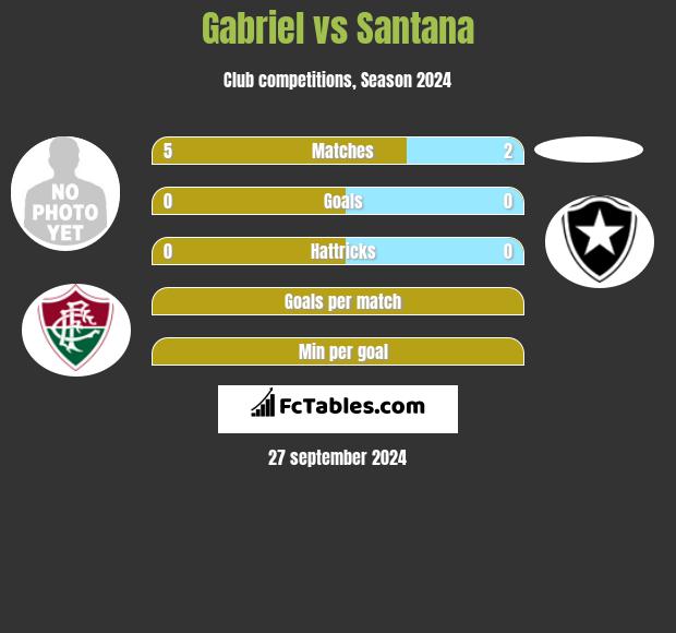 Gabriel vs Santana h2h player stats