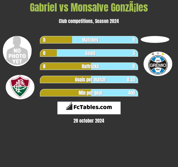 Gabriel vs Monsalve GonzÃ¡les h2h player stats